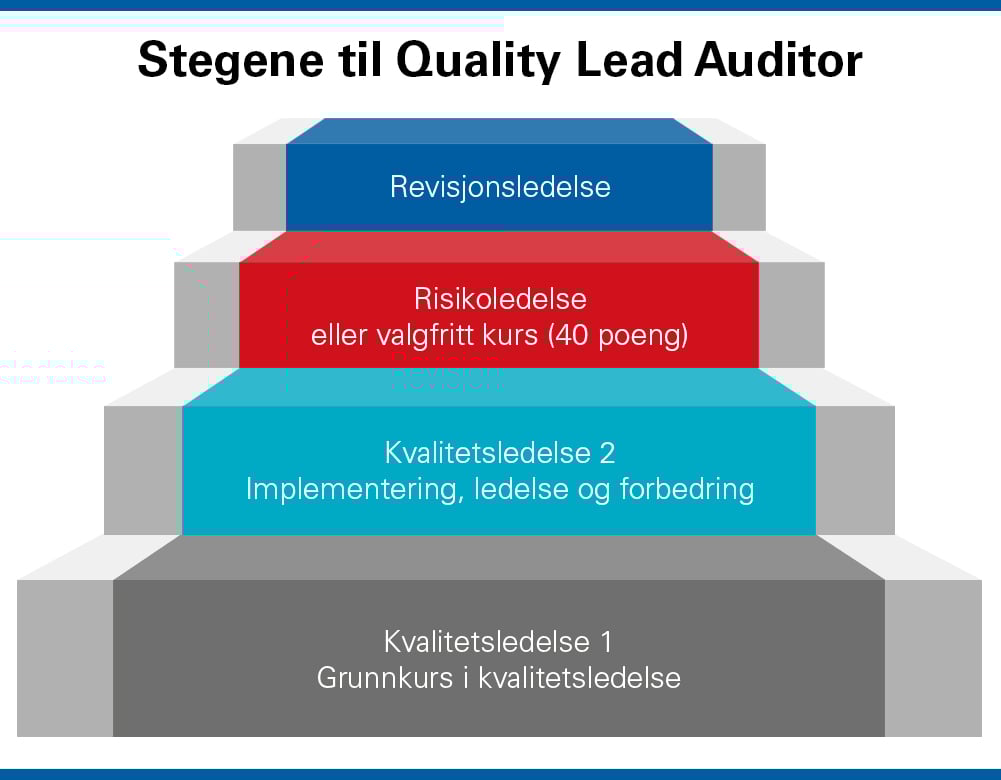 Stegene til Quality Lead Auditor. Foto.