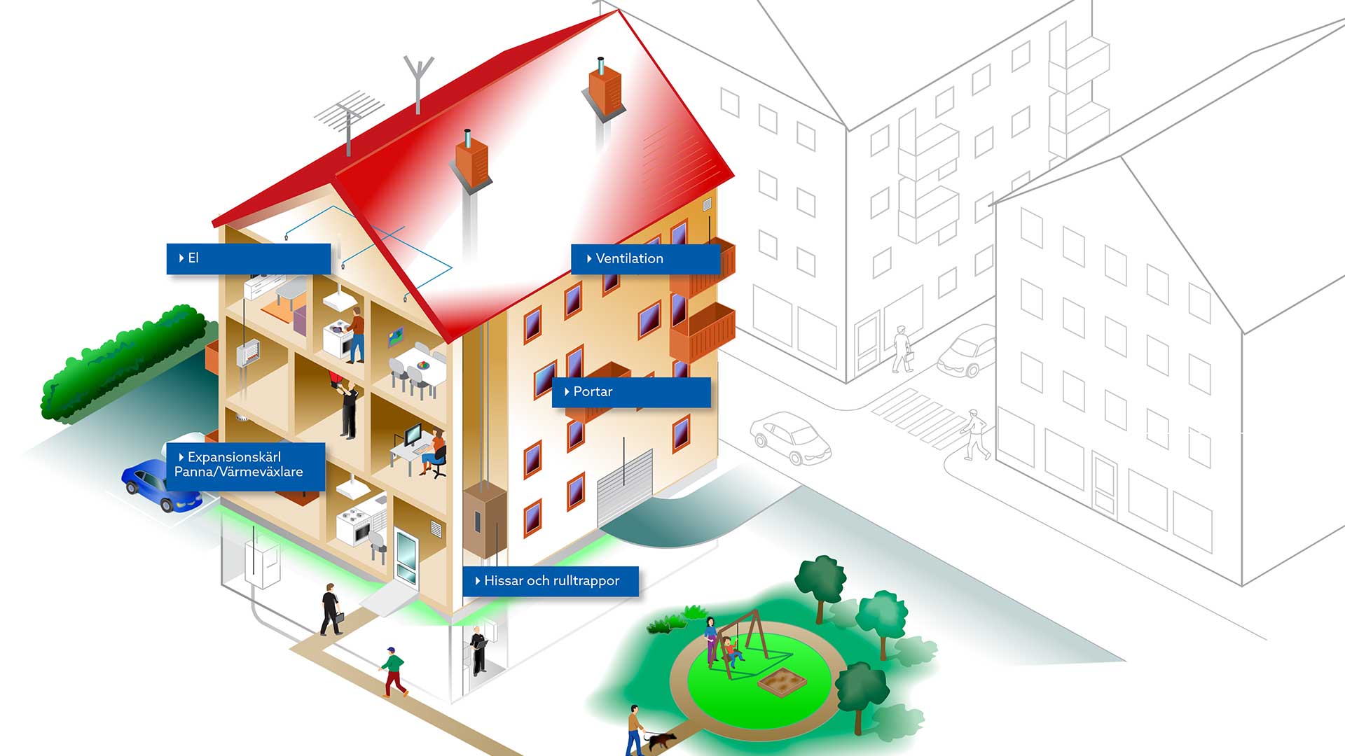 Illustration av ett flerbostadshus i genomskärning med märkta delar som el, ventilation, portar, hissar och rulltrappor samt pannrum/värmeväxlare.