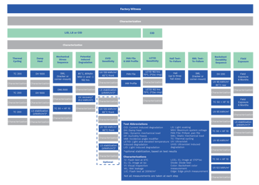 Flowchart showing factory witness characterization tests for LID, LS, and CID, with columns for thermal cycling, damp heat, mechanical stress, UV exposure, hail test, durability sequence, and field exposure.