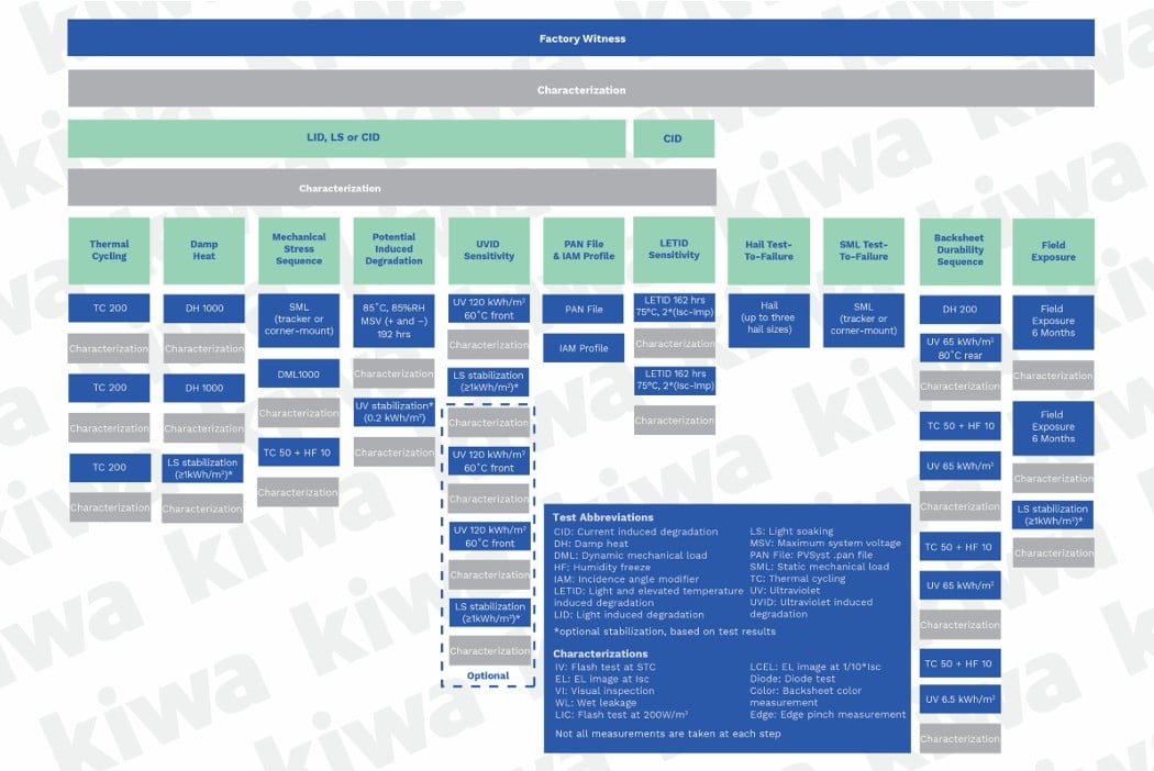 Kiwa PVEL's Updated Product Qualification program test sequences.